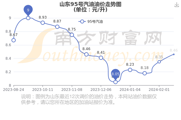 山東油價(jià)動(dòng)態(tài)分析與展望