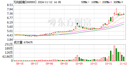 萬向錢潮引領行業(yè)變革，塑造未來金融格局新篇章