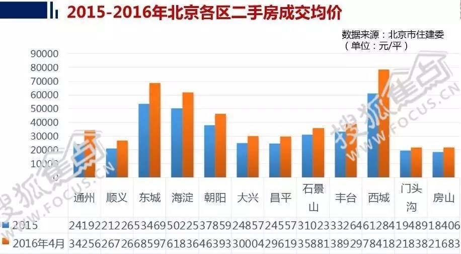 北京房價最新動態(tài)，市場走勢、影響因素與未來展望