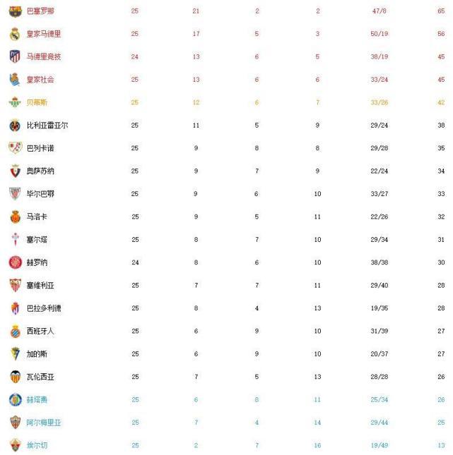 西甲最新積分榜群雄逐鹿，誰將成為領(lǐng)頭羊？